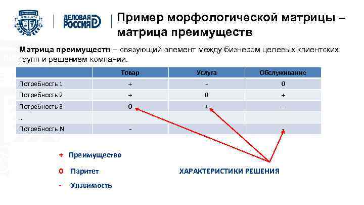 Пример морфологической матрицы – матрица преимуществ Матрица преимуществ – связующий элемент между бизнесом целевых