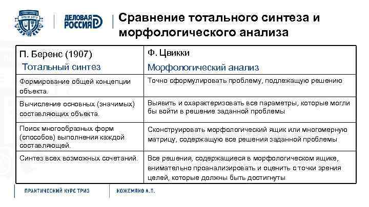 Сравнение тотального синтеза и морфологического анализа П. Беренс (1907) Тотальный синтез Ф. Цвикки Формирование