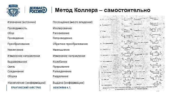 Метод Коллера – самостоятельно Излучение (источник) Поглощение (место впадения) Проводимость Изолирование Сбор Рассеивание Проведение