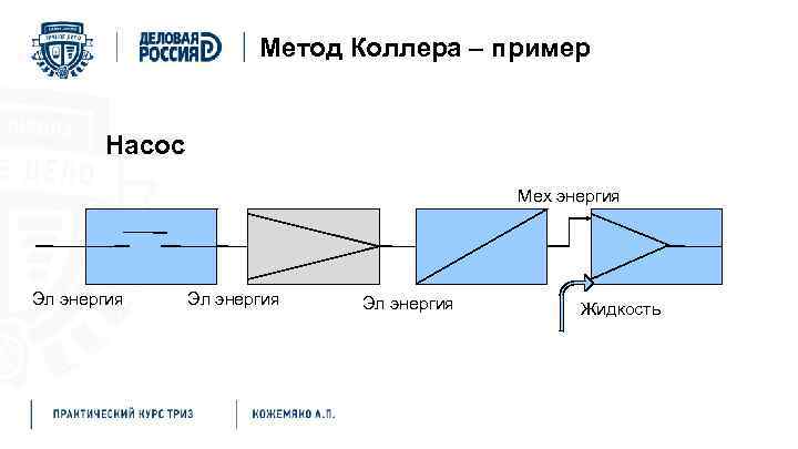 Метод Коллера – пример Насос Мех энергия Эл энергия Жидкость 