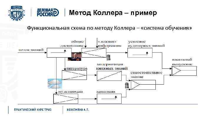 Метод Коллера – пример Функциональная схема по методу Коллера – «система обучения» 