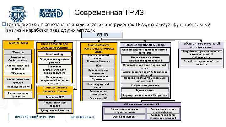 Структурная схема триз это