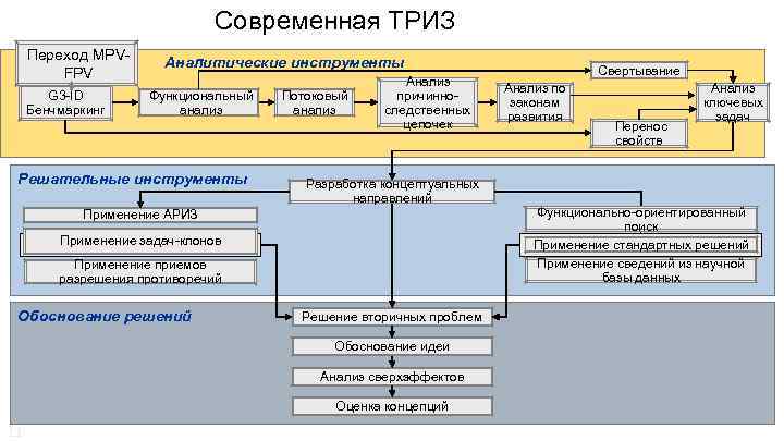 Структурная схема триз это