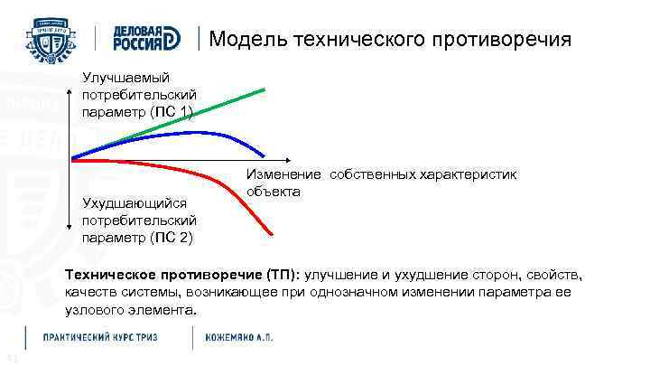 Модель технического противоречия Улучшаемый потребительский параметр (ПС 1) Ухудшающийся потребительский параметр (ПС 2) Изменение