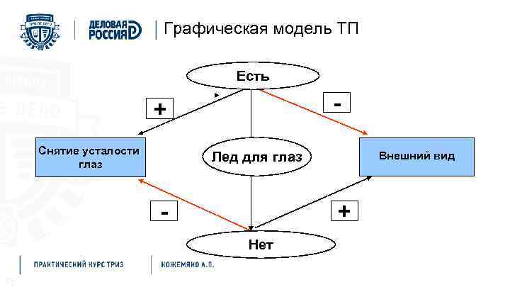 Графическая модель ТП Есть - + Снятие усталости глаз - + Нет 45 Внешний