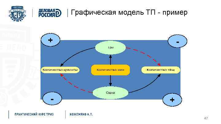 Графическая модель ТП - пример + - - + 47 