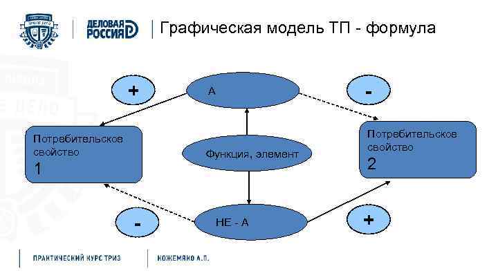 Графическая модель ТП - формула + Потребительское свойство - А Функция, элемент 1 -