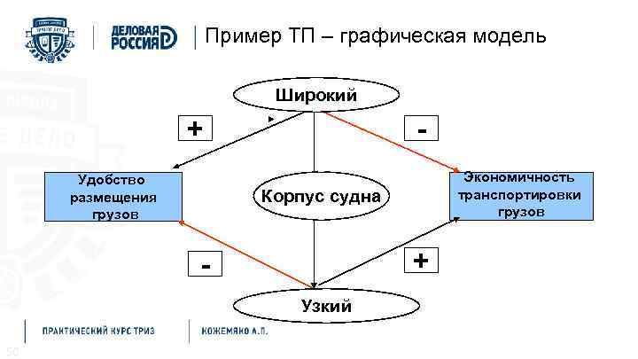 Пример ТП – графическая модель Широкий + Удобство размещения грузов Корпус судна + Узкий