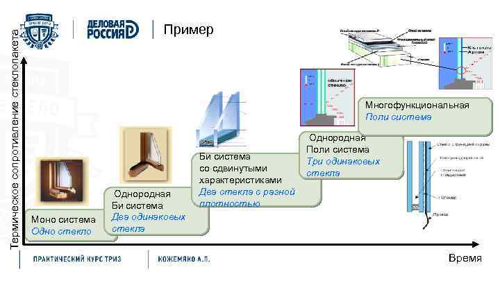 Термическое сопротивление стеклопакета Пример Многофункциональная Поли система Моно система Одно стекло Однородная Би система