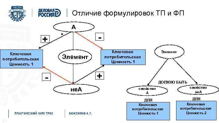 Отличие формулировок ТП и ФП А - + Ключевая потребительская Ценность 1 Элемент +