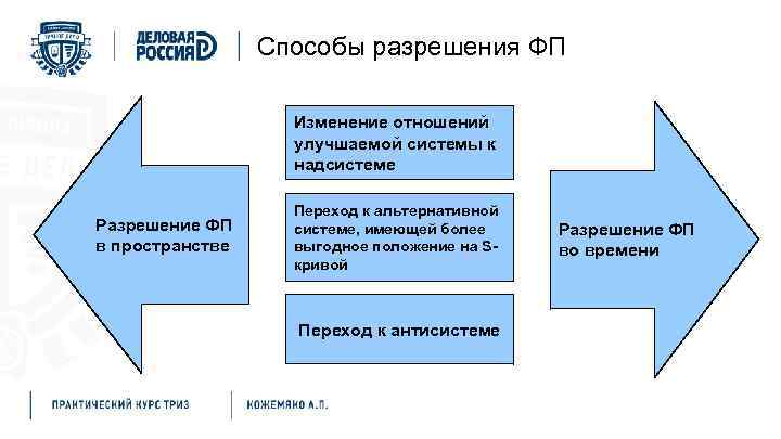Способы разрешения ФП Изменение отношений улучшаемой системы к надсистеме Разрешение ФП в пространстве Переход
