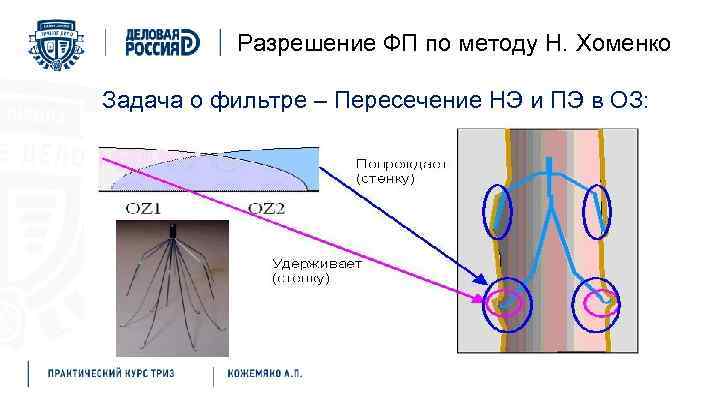 Разрешение ФП по методу Н. Хоменко Задача о фильтре – Пересечение НЭ и ПЭ
