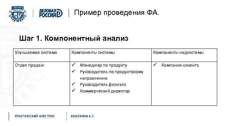 Пример проведения ФА. Шаг 1. Компонентный анализ Улучшаемая система Компоненты системы Компоненты надсистемы Отдел