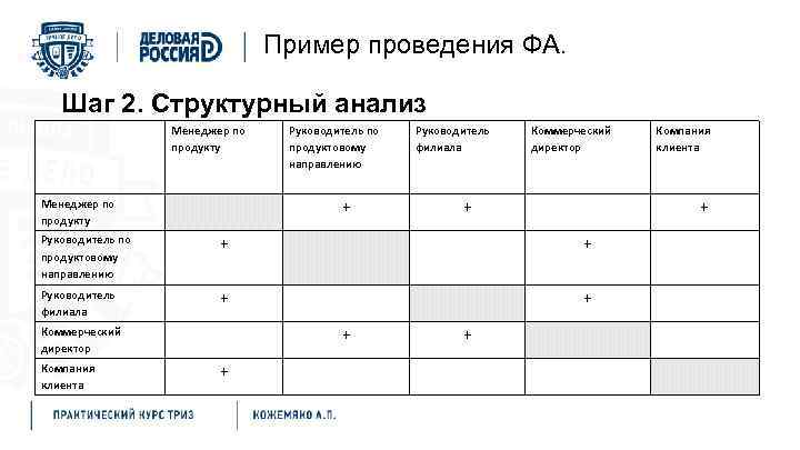 Пример проведения ФА. Шаг 2. Структурный анализ Менеджер по продукту Руководитель по продуктовому направлению