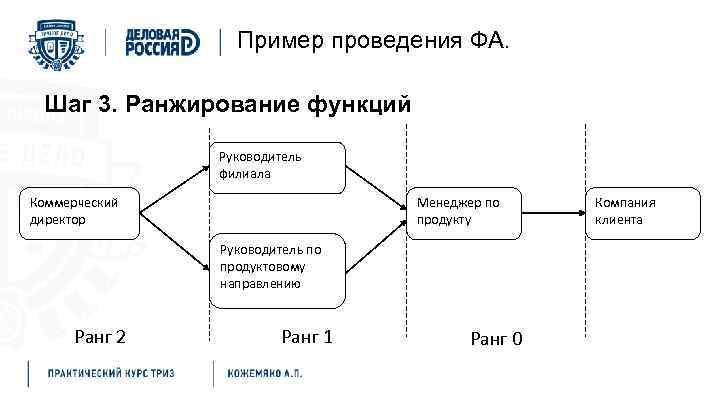 Пример проведения ФА. Шаг 3. Ранжирование функций Руководитель филиала Коммерческий директор Менеджер по продукту