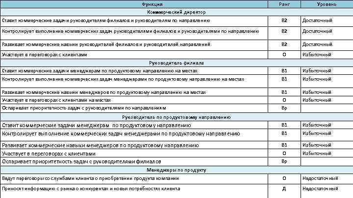  Функция Шаг 4. Функциональное моделирование Коммерческий директор Ставит коммерческие задачи руководителям филиалов и
