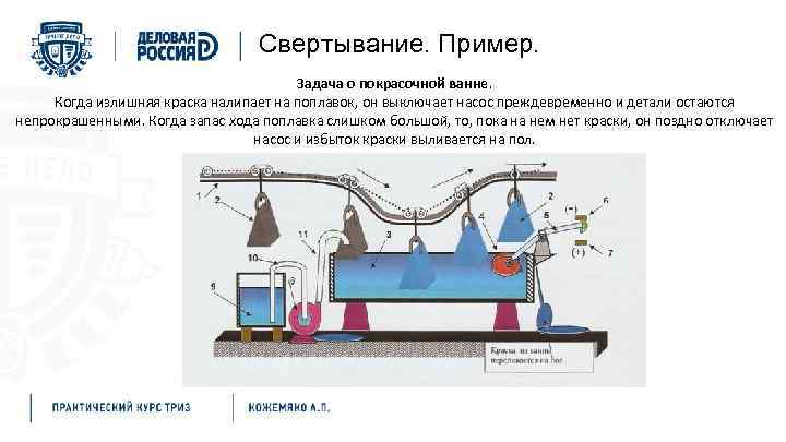 Свертывание. Пример. Задача о покрасочной ванне. Когда излишняя краска налипает на поплавок, он выключает