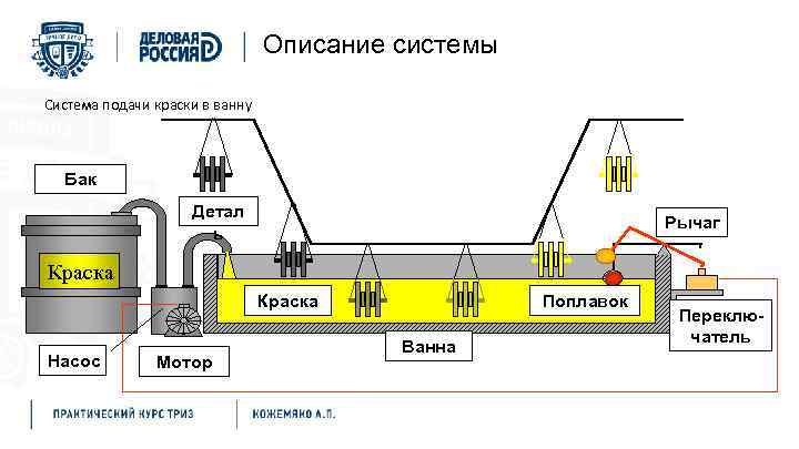 Описание системы Система подачи краски в ванну Бак Детал ь Рычаг Краска Насос Мотор