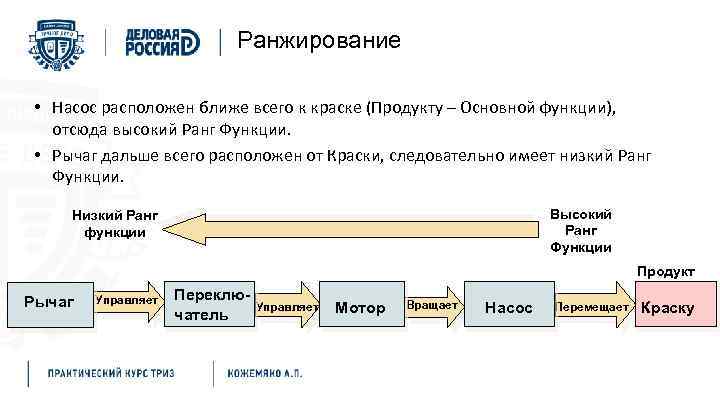 Функциональное моделирование Ранжирование • Насос расположен ближе всего к краске (Продукту – Основной функции),