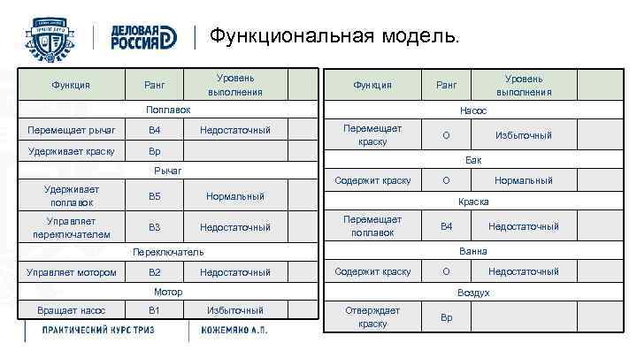Функциональная модель. Функция Уровень выполнения Ранг Функция Поплавок Перемещает рычаг В 4 Удерживает краску