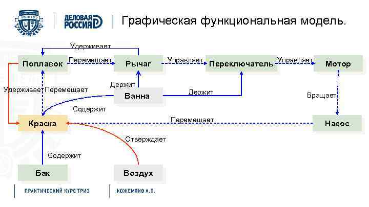Графическая функциональная модель. Удерживает Поплавок Перемещает Удерживает Перемещает Рычаг Управляет Переключатель Управляет Мотор Держит