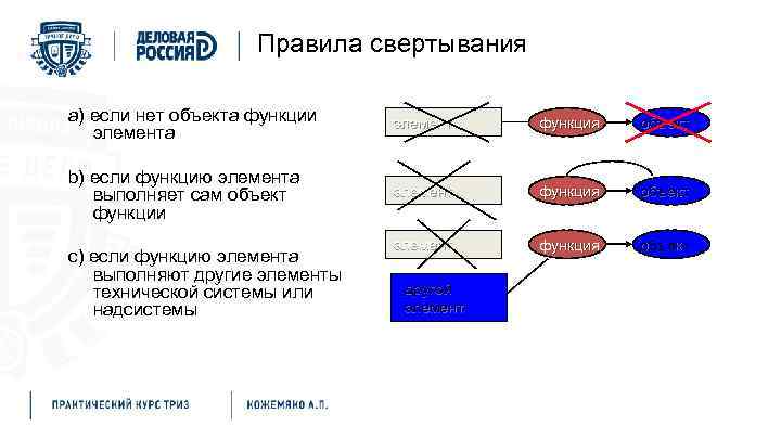 Правила свертывания a) если нет объекта функции элемента элемент функция объект b) если функцию
