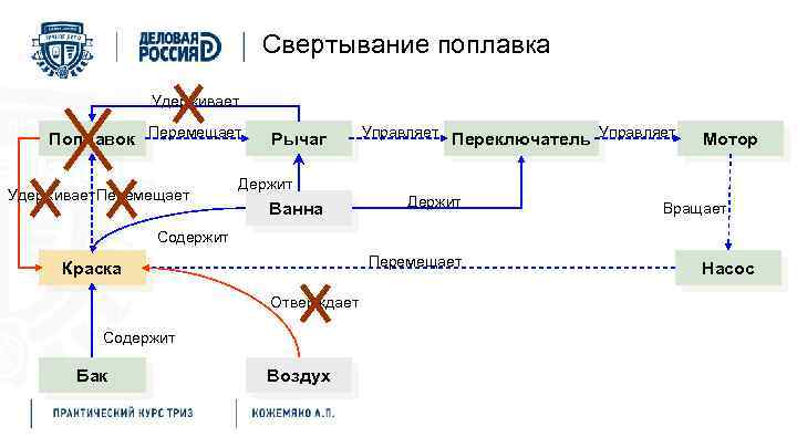 Свертывание поплавка Удерживает Поплавок Перемещает Удерживает Перемещает Рычаг Управляет Переключатель Управляет Мотор Держит Ванна