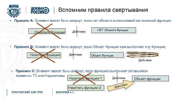 Вспомним правила свертывания • Правило A: Элемент может быть свернут, если нет объекта выполняемой
