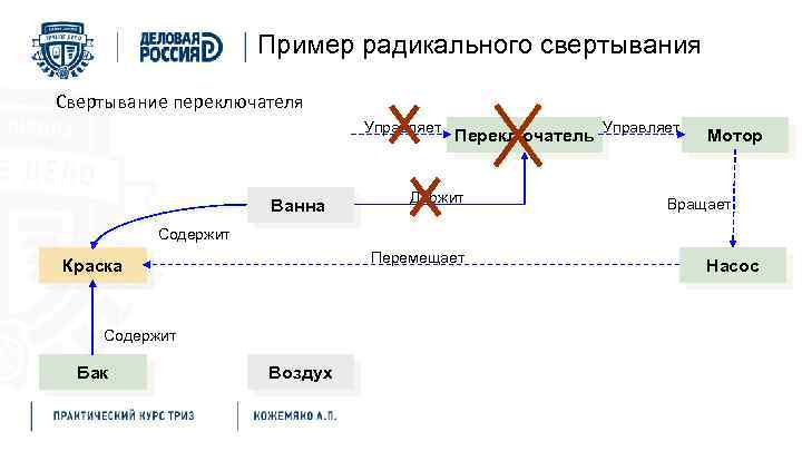 Пример радикального свертывания Свертывание переключателя Управляет Ванна Переключатель Управляет Держит Мотор Вращает Содержит Перемещает