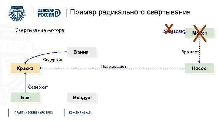 Пример радикального свертывания Свертывание мотора Управляет Ванна Мотор Вращает Содержит Перемещает Краска Содержит Бак