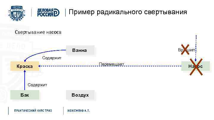 Пример радикального свертывания Свертывание насоса Ванна Вращает Содержит Перемещает Краска Содержит Бак Воздух Насос