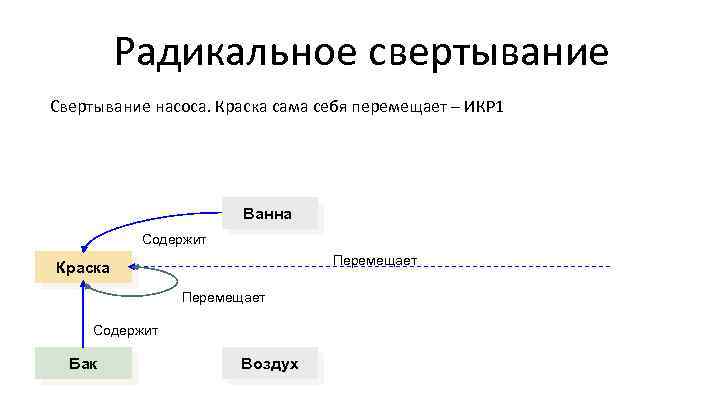Радикальное свертывание Свертывание насоса. Краска сама себя перемещает – ИКР 1 Ванна Содержит Перемещает