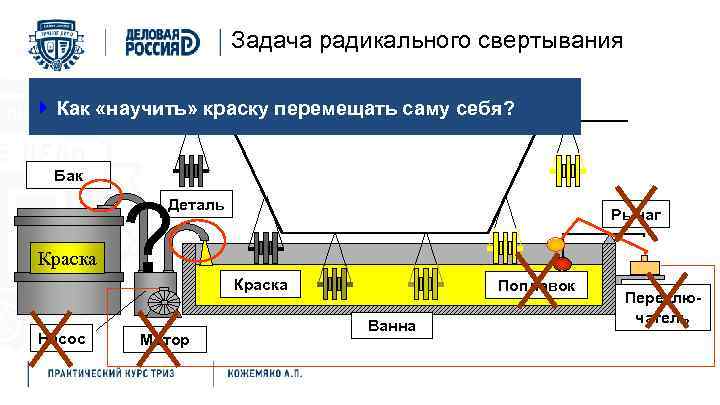 Задача радикального свертывания Система подачи краски в ванну } Как «научить» краску перемещать саму