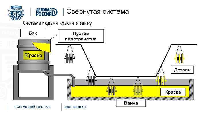 Свернутая система Система подачи краски в ванну Бак Пустое пространство Краска Деталь Краска Ванна