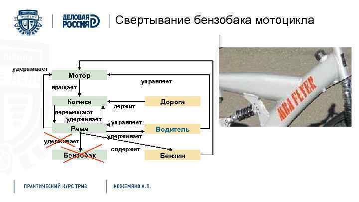 Свертывание бензобака мотоцикла удерживает Мотор управляет вращает Колеса перемещают удерживает Рама удерживает Бензобак держит