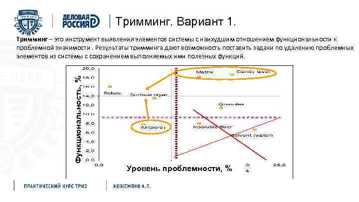 Тримминг. Вариант 1. Функциональность, % Тримминг – это инструмент выявления элементов системы с наихудшим