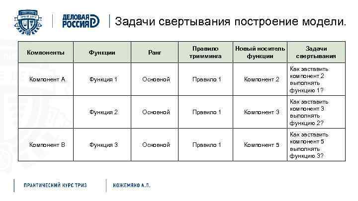 Задачи свертывания построение модели. Компоненты Компонент A Функции Функция 1 Функция 2 Компонент B