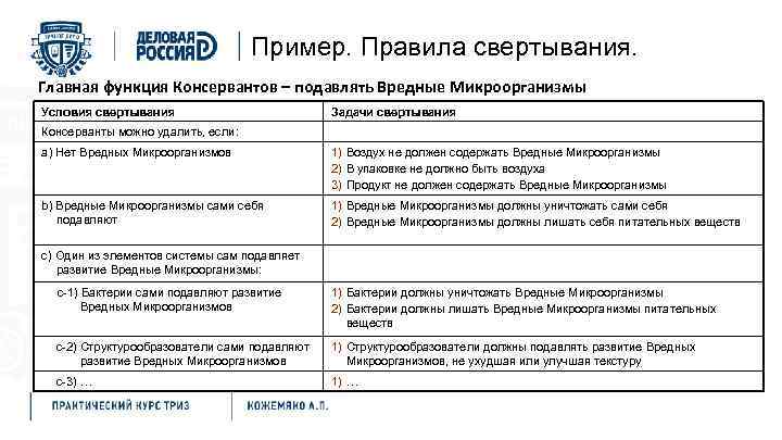 Пример. Правила свертывания. Тримминг Главная функция Консервантов – подавлять Вредные Микроорганизмы Условия свертывания Задачи