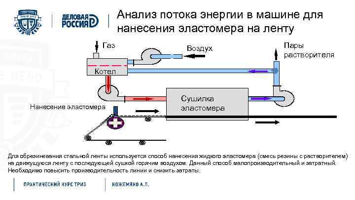 Анализ потока энергии в машине для нанесения эластомера на ленту Газ Воздух Пары растворителя