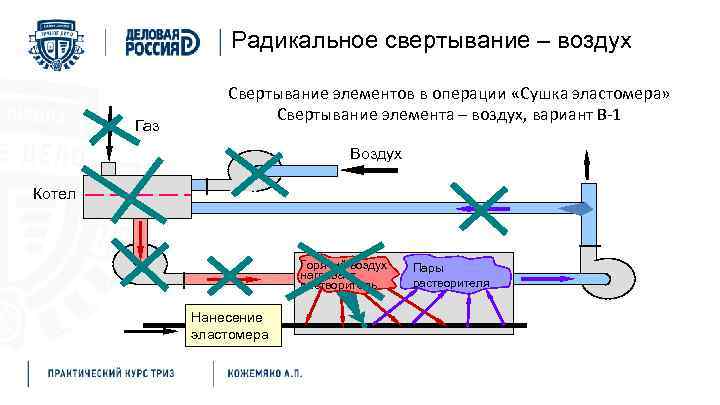 Радикальное свертывание – воздух Газ Свертывание элементов в операции «Сушка эластомера» Свертывание элемента –