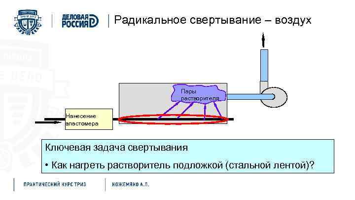 Радикальное свертывание – воздух Пары растворителя Нанесение эластомера Ключевая задача свертывания • Как нагреть