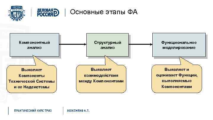 Основные этапы ФА Компонентный анализ Выявляет Компоненты Технической Системы и ее Надсистемы Структурный анализ