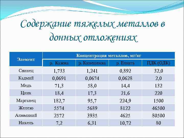 Содержание тяжелых металлов в донных отложениях Элемент Свинец Кадмий Медь Цинк Марганец Железо Алюминий