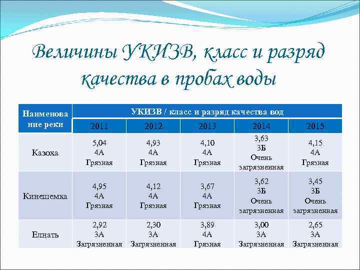 Величины УКИЗВ, класс и разряд качества в пробах воды Наименова ние реки УКИЗВ /