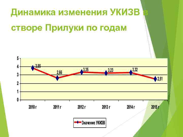 Динамика изменения УКИЗВ в створе Прилуки по годам 
