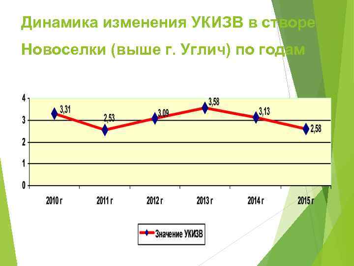 Динамика изменения УКИЗВ в створе Новоселки (выше г. Углич) по годам 