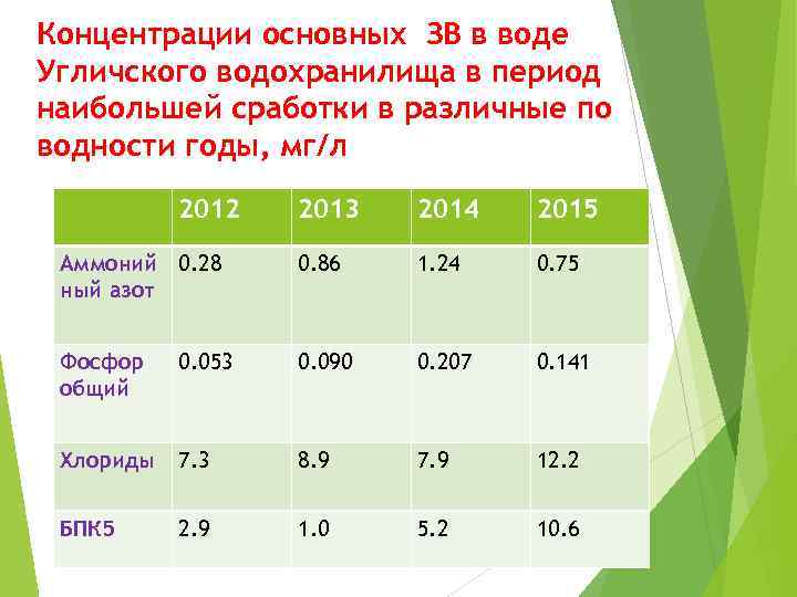 Концентрации основных ЗВ в воде Угличского водохранилища в период наибольшей сработки в различные по