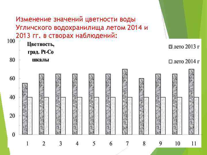 Изменение значений цветности воды Угличского водохранилища летом 2014 и 2013 гг. в створах наблюдений: