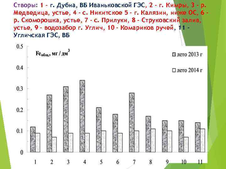 Створы: 1 - г. Дубна, ВБ Иваньковской ГЭС, 2 - г. Кимры, 3 -