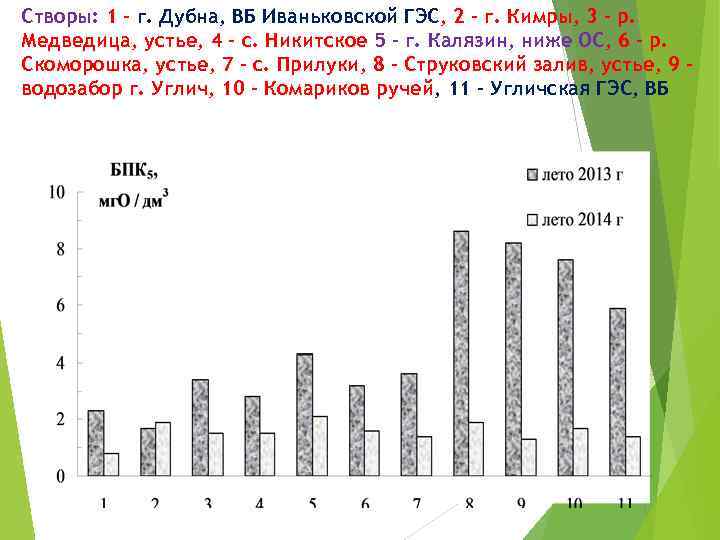 Створы: 1 - г. Дубна, ВБ Иваньковской ГЭС, 2 - г. Кимры, 3 -